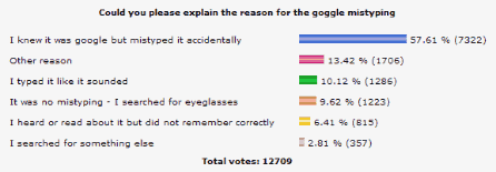 Goggle Umfrage Ergebnis