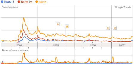 Hartz IV versus Hartz 4 Trends