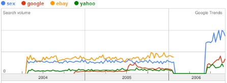 Google Trends zu sex, google, ebay, yahoo