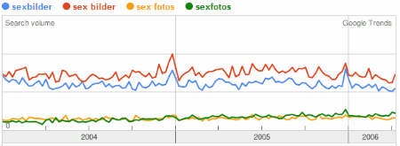 Sexbilder Trends