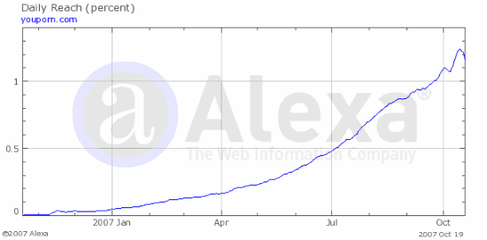 Alexa Trend für youporn.com
